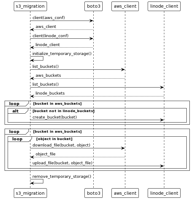Rough diagram of the migration script Rough diagram of the migration script