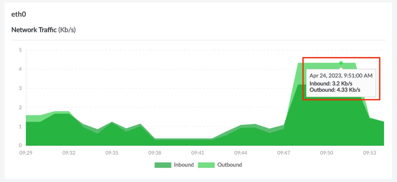Screenshot of a data point on a graph in the Cloud Manager Screenshot of a data point on a graph in the Cloud Manager